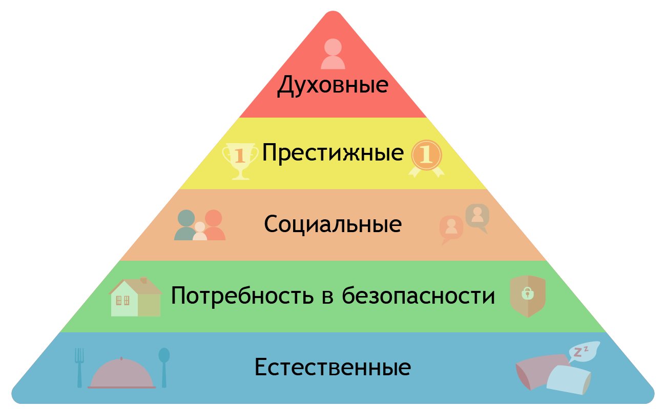 Социальные потребности человека обществознание 6