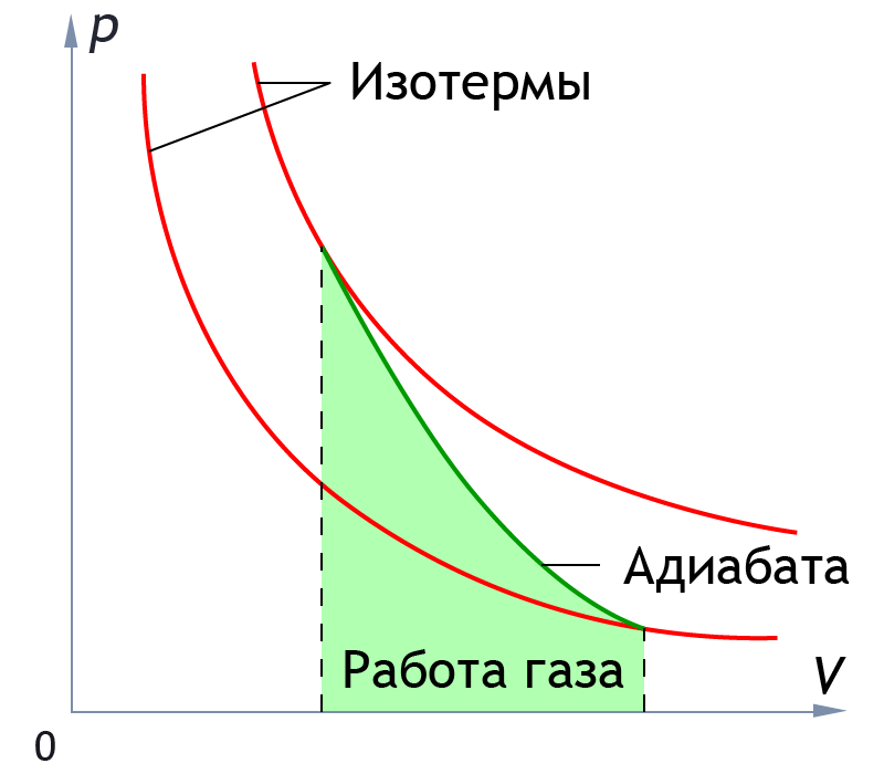 Адиабатный процесс