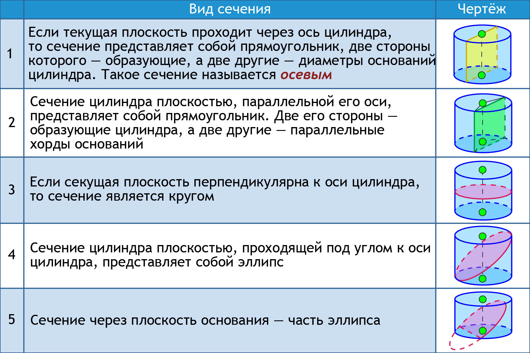 Сечением цилиндра плоскостью параллельной основаниям является. Сечение цилиндра плоскостью. Цилиндр сечение цилиндра. Основание сечения цилиндра. Сечение цилиндра наклонной плоскостью.