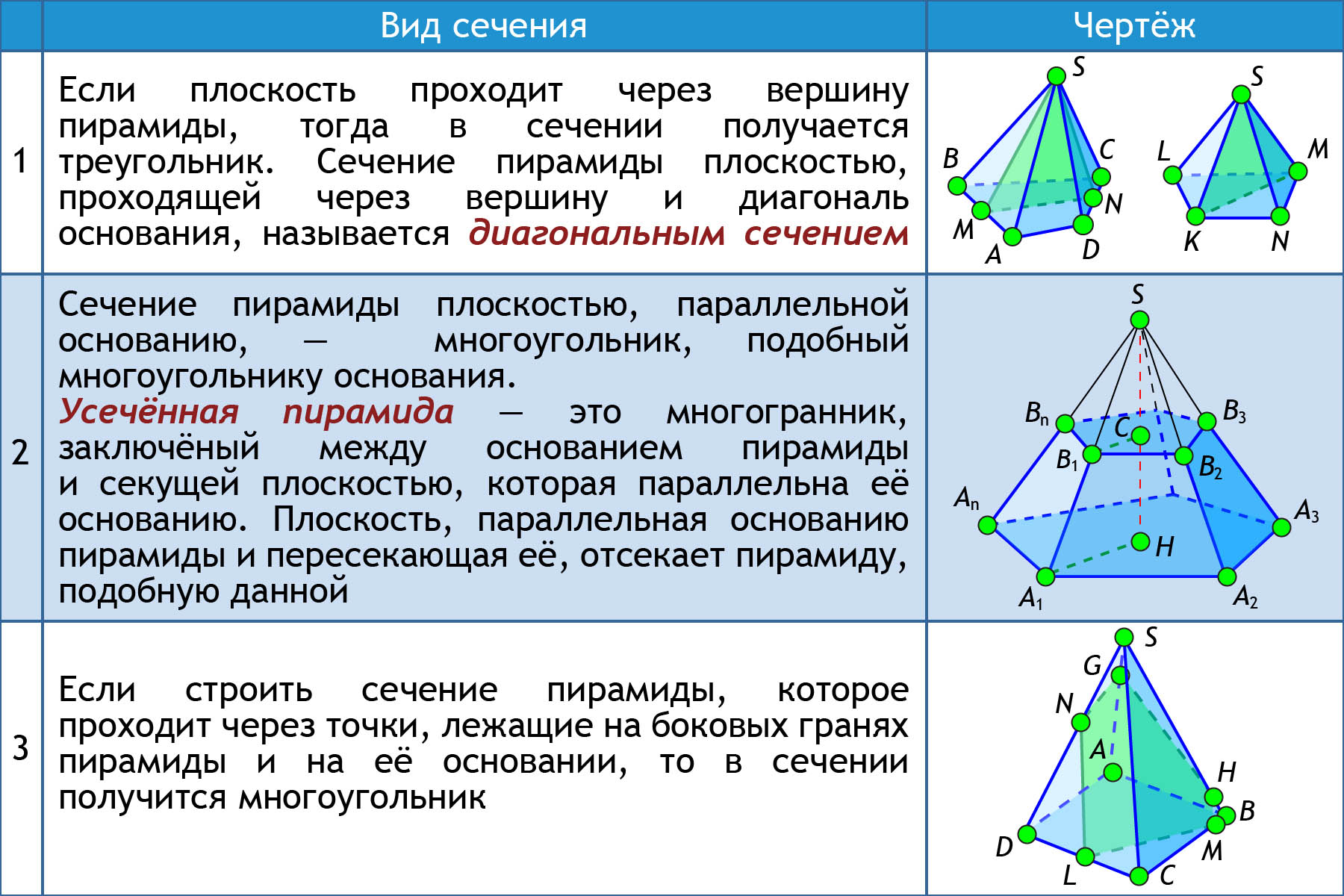 Сечение пирамиды плоскостью