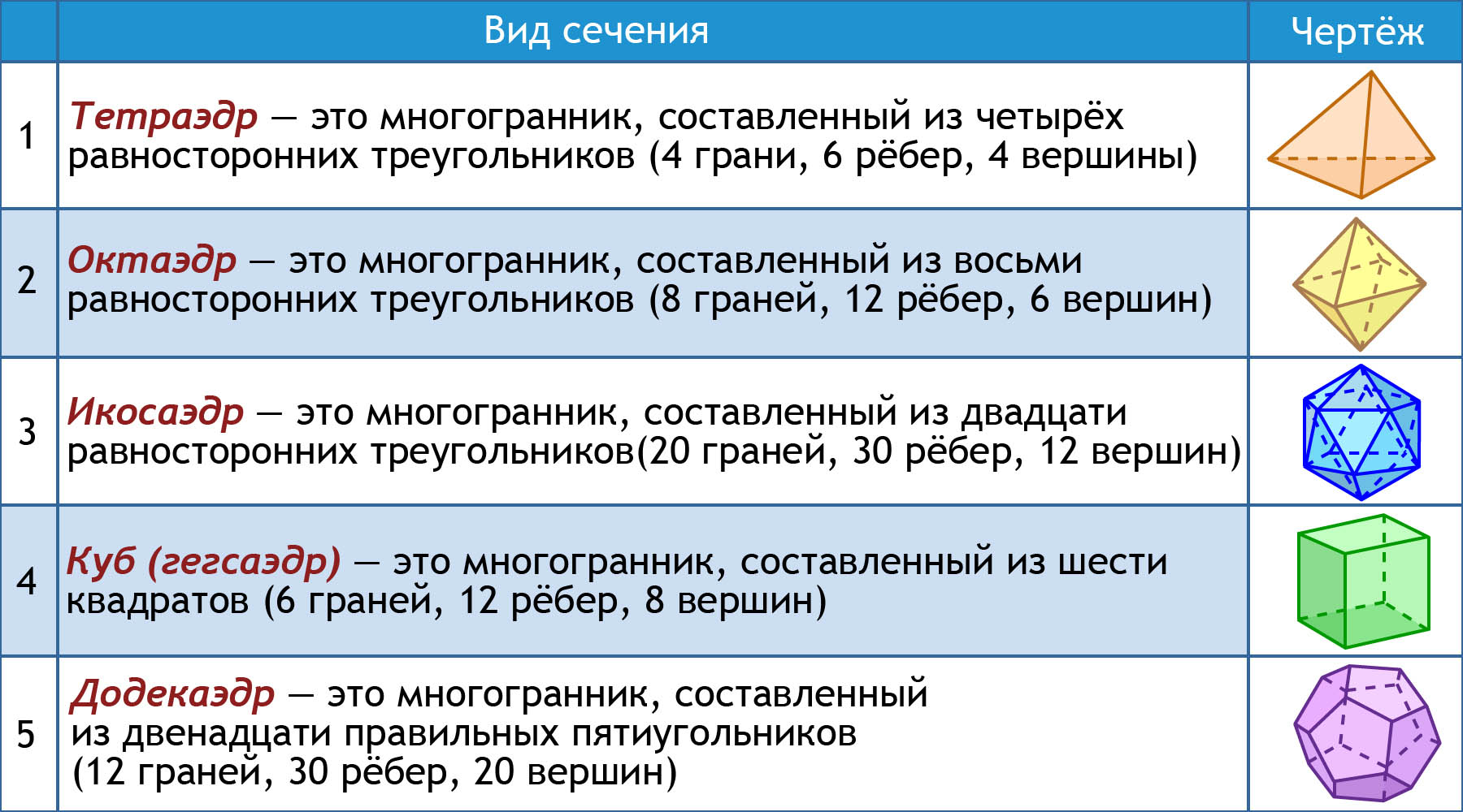 Название многогранников и их рисунки