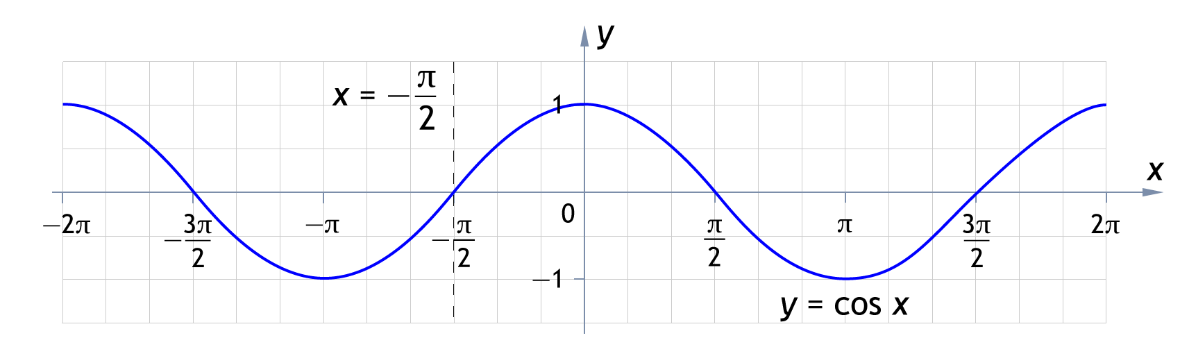 Изобразите схематически график функции Y=cos x-1-п/2;2п - Школьные Знания.com