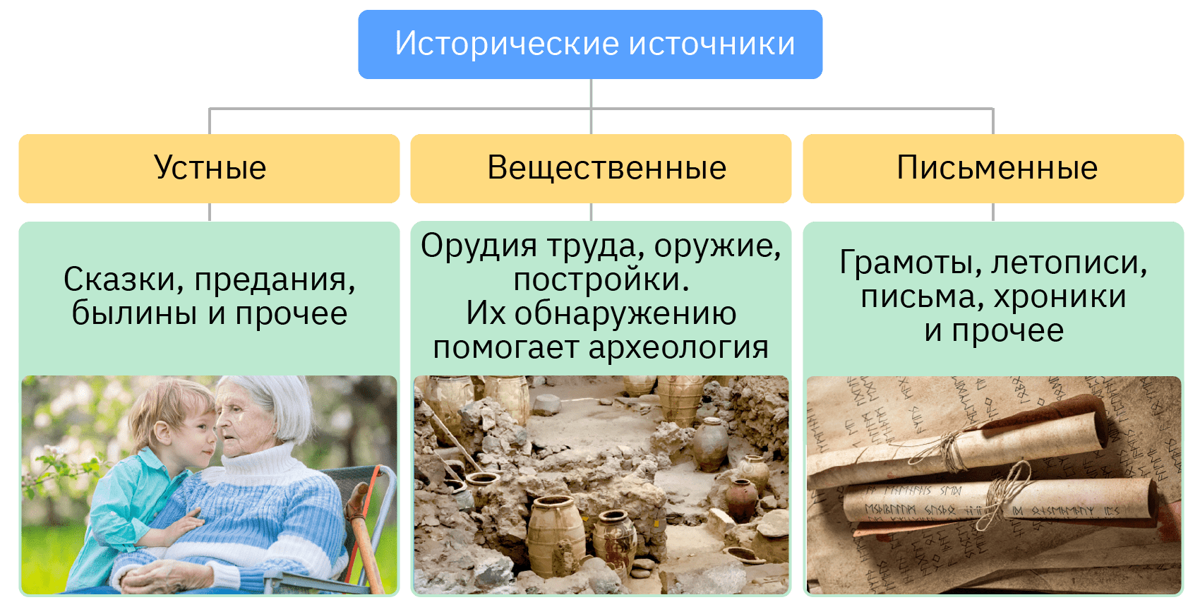 Устные источники это. Исторические источники картинки. Классификация исторических источников.