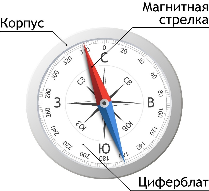 Напиши обозначения противоположных сторон горизонта самостоятельно или с помощью схемы