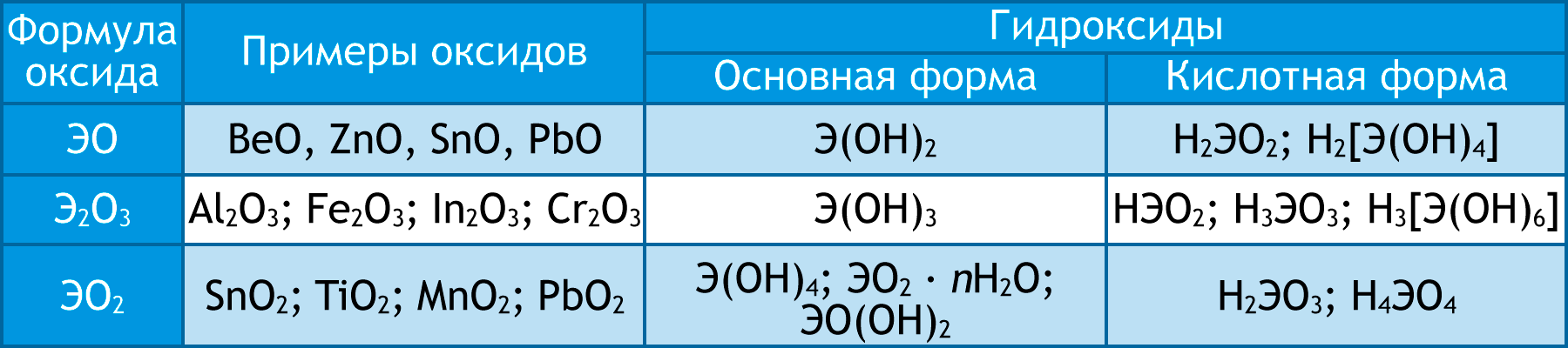 Как определить основные амфотерные и кислотные оксиды