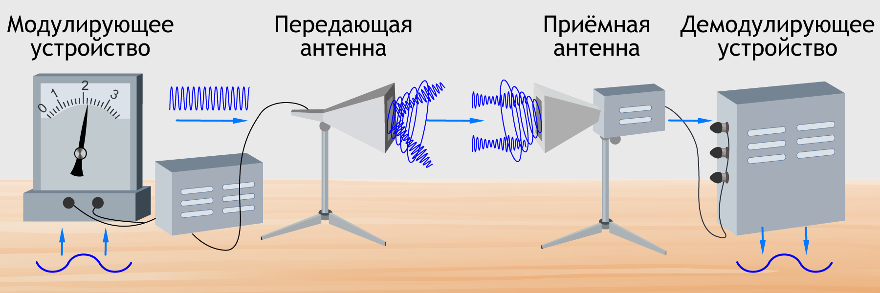 Радиосвязь и Телевидение. Радиосвязь физика. Принципы радиосвязи. Принцип радиосвязи физика.