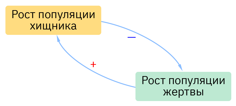 Прямая и обратная связь в системе «хищник-жертва»