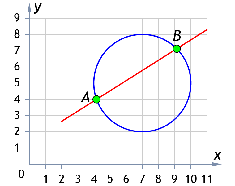 Circle function