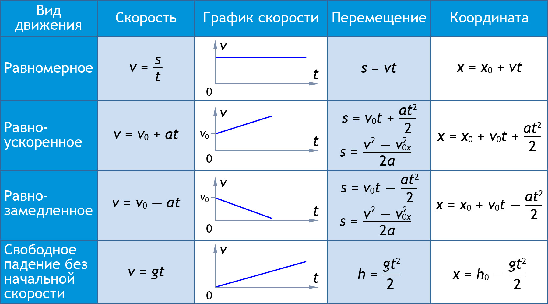 График прямолинейного равноускоренного движения. Формула скорости при равноускоренном движении. Путь равноускоренного движения формула 9 класс. График пути равноускоренного прямолинейного движения.