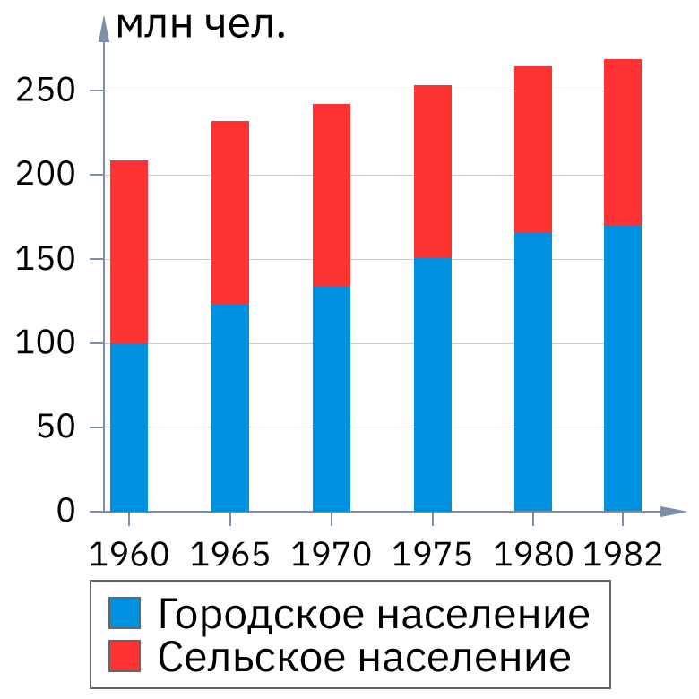 Динамика численности населения СССР