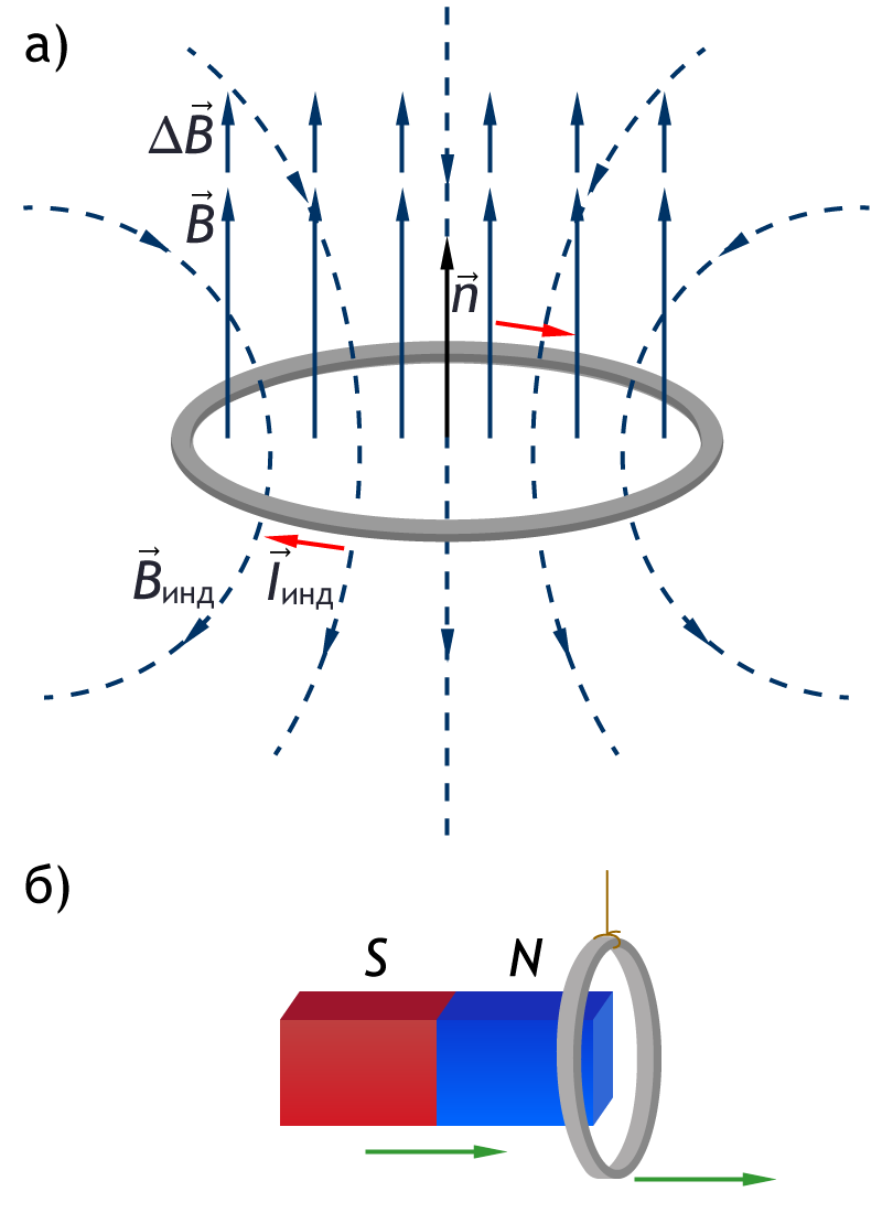 Электромагнитная индукция правило ленца самоиндукция