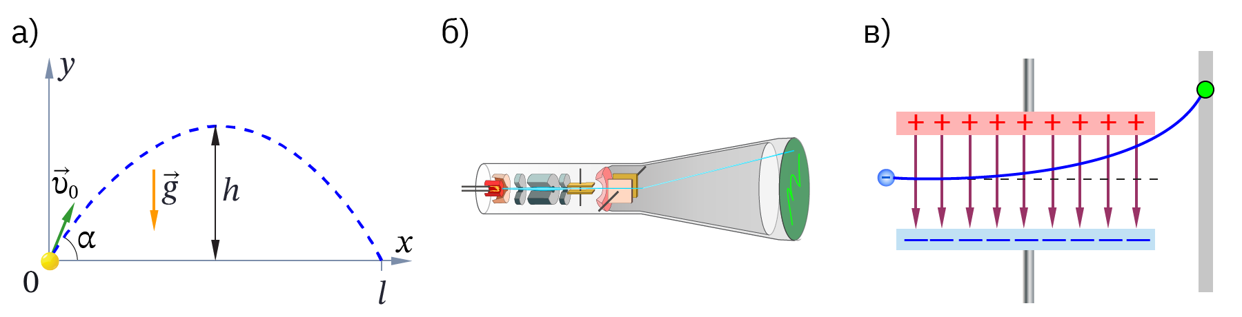 а – заряженная частица в однородном электрическом поле; б – схематическое изображение ЭЛТ, в – движение электрона  между вертикально отклоняющими пластинами ЭЛТ и перед попаданием на флуоресцирующий экран