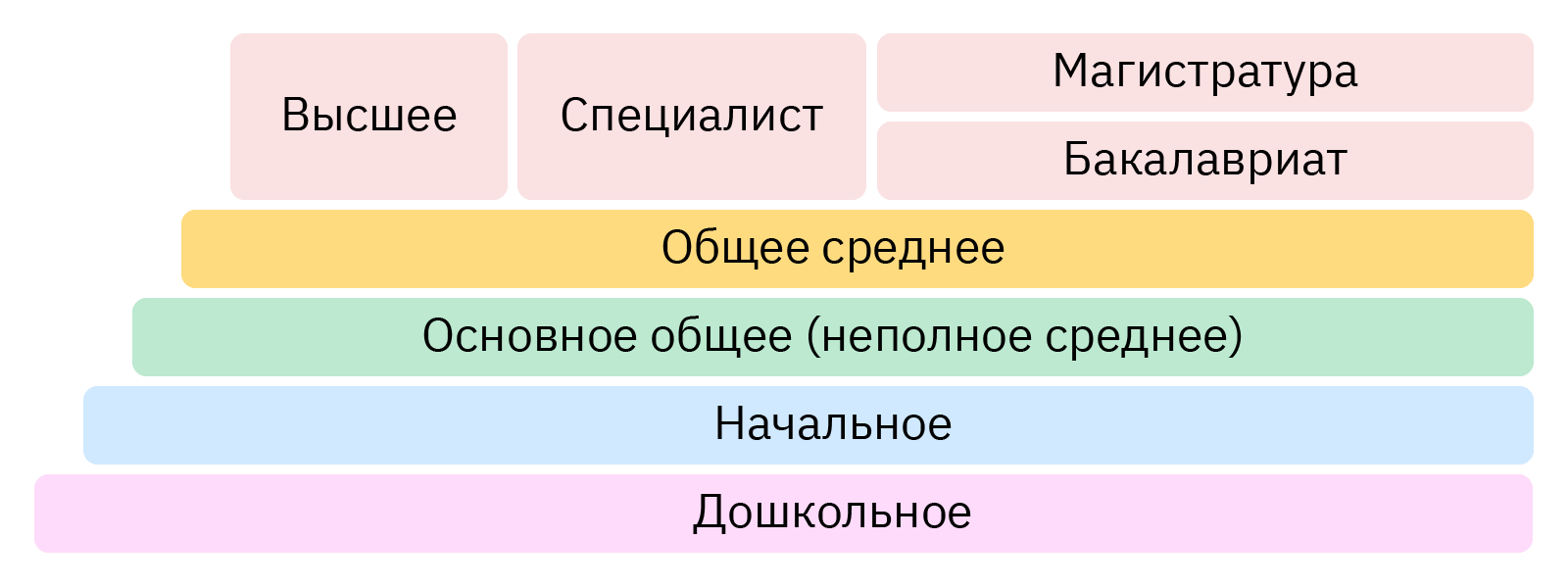Система образования в РФ