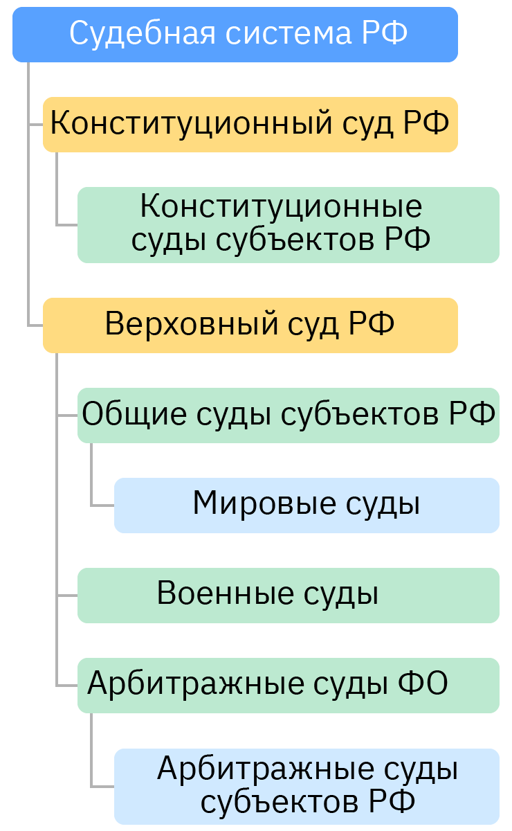 Устройство судебной системы в РФ