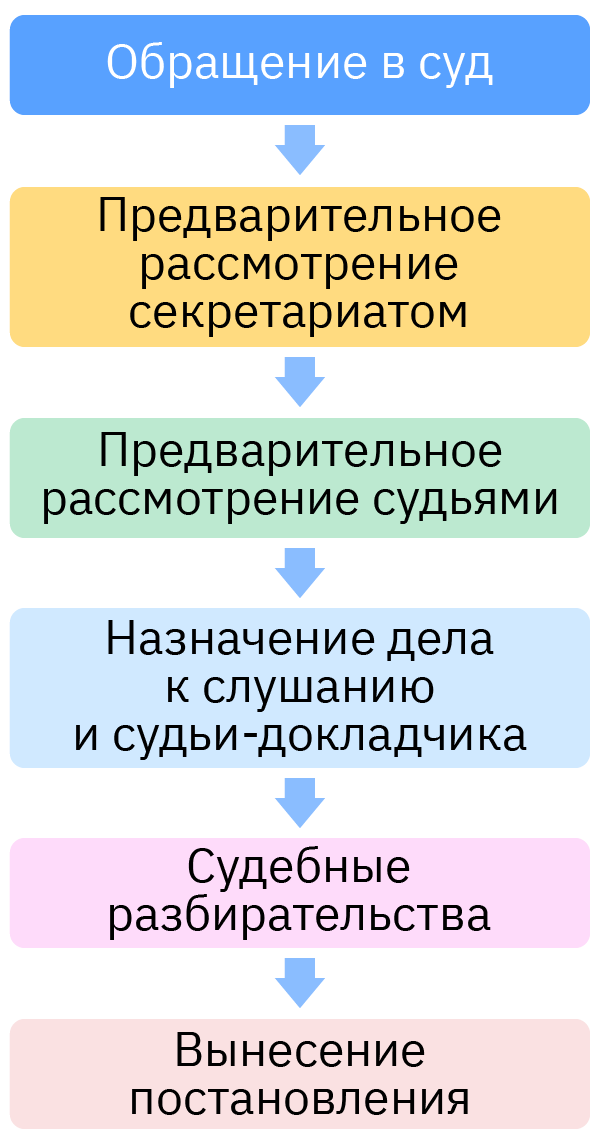 Стадии конституционного