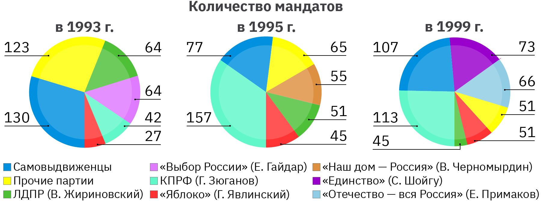 Результаты выборов в Государственную Думу