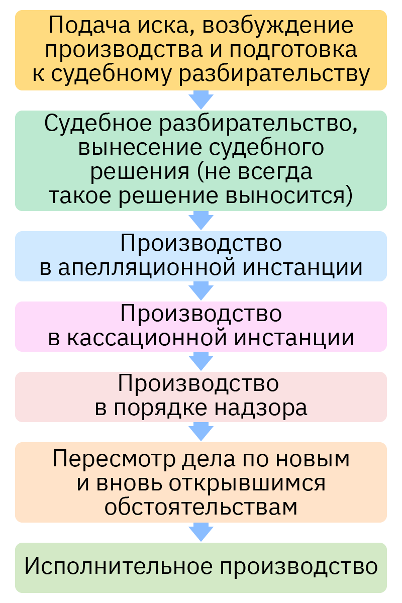 Стадии гражданского