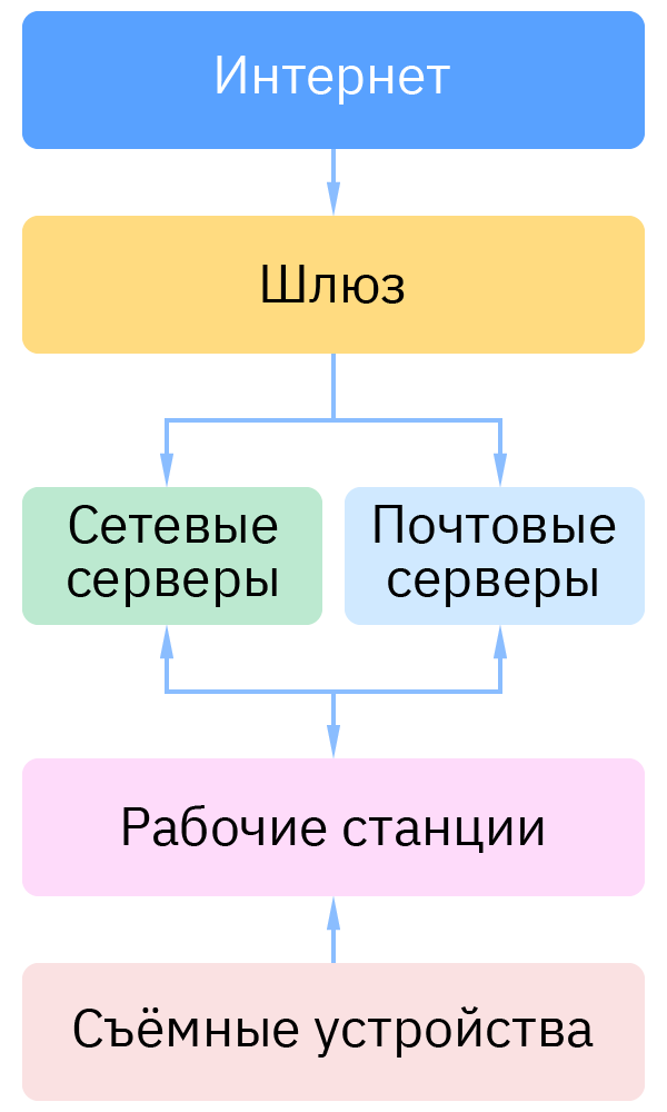 Типичная схема заражения